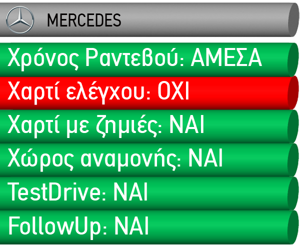 AutoAgora TEST: Οι μάρκες με την χειρότερη εξυπηρέτηση στην Ελλάδα